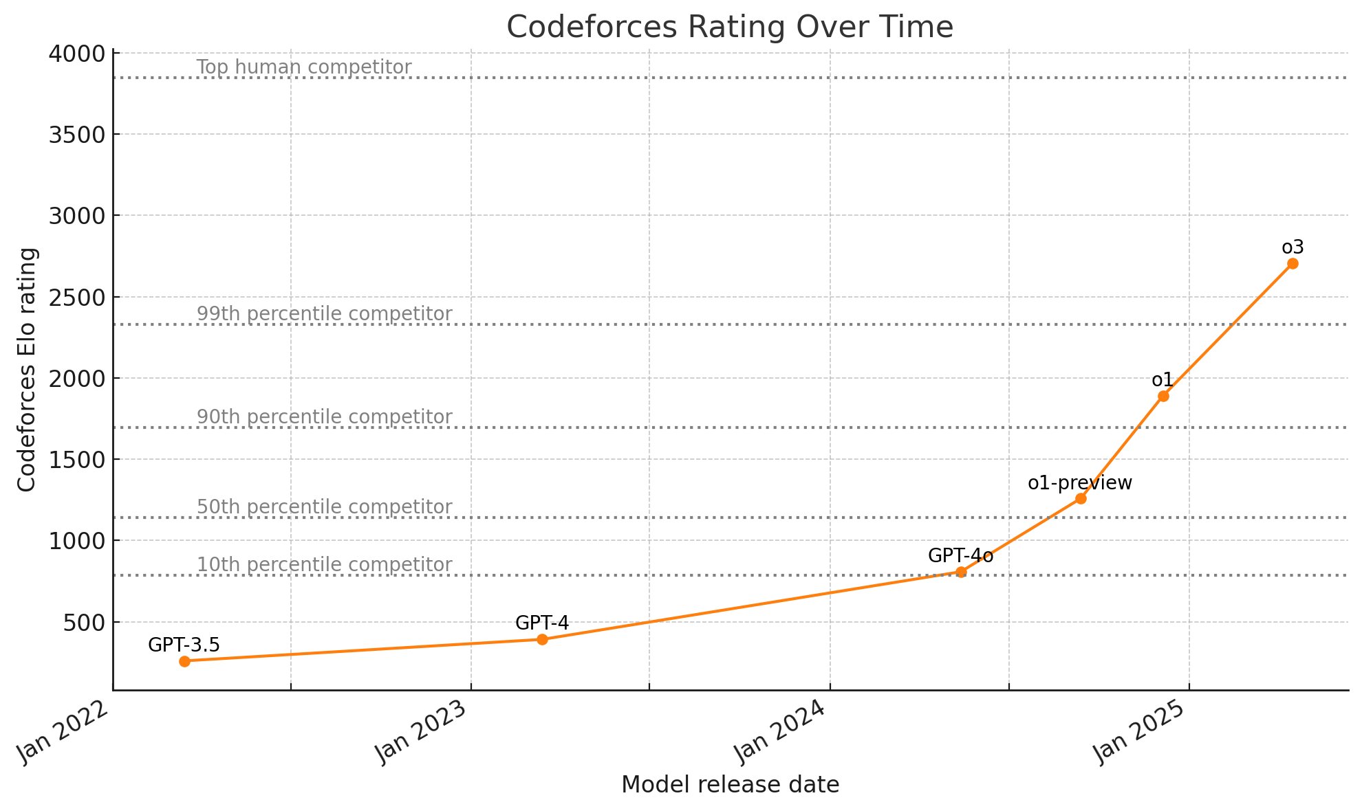 o3 Surpasses Top Human Coders on Codeforces in 2025