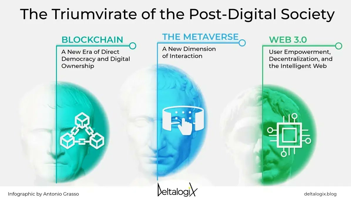 Blockchain Web3 and Metaverse Shape Post-Digital Society