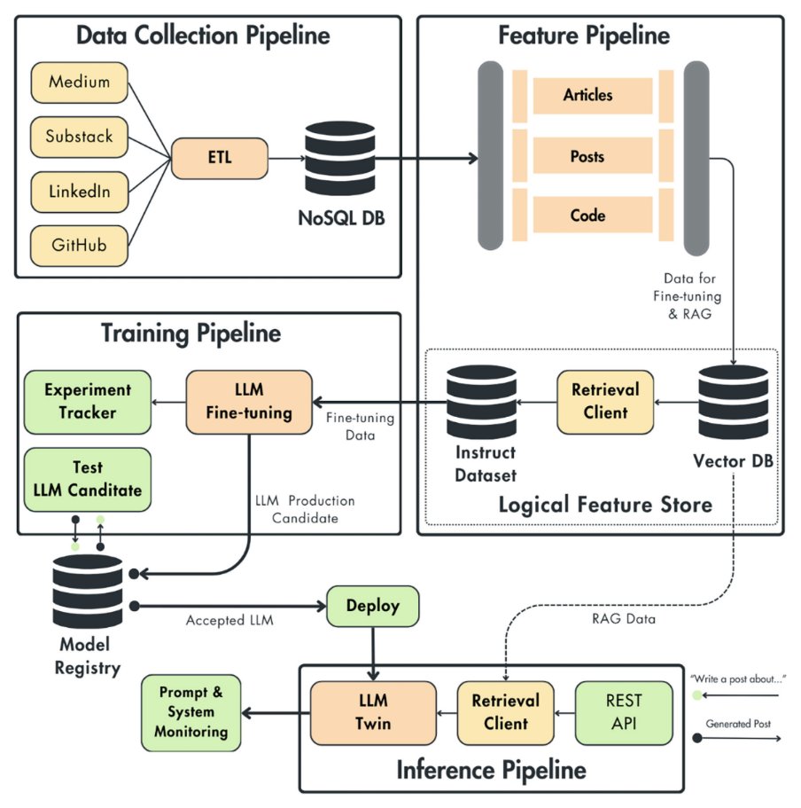 Building LLM Twins: End-to-End Practical Guide with MLOps