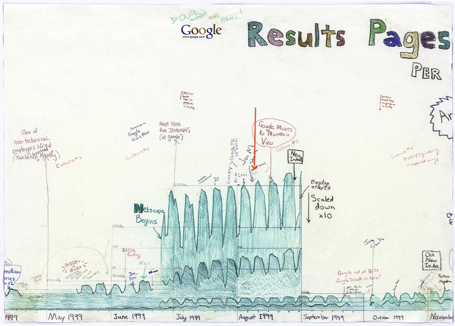 Google’s Early Crayon Chart: Historical Index Updates