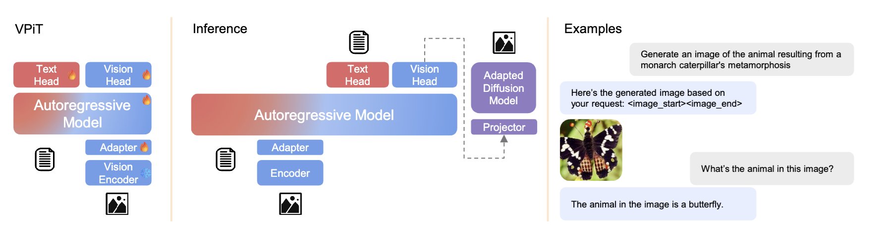 MetaMorph: Multimodal LLM Extension via Instruction Tuning
