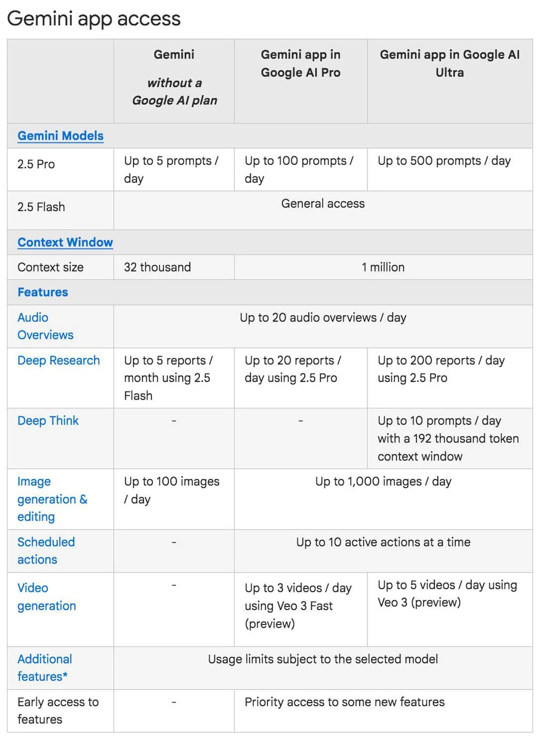 Google Gemini 2.5 Usage Limits Released for Free and Pro Tiers