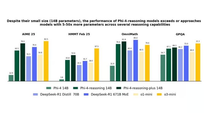 Microsoft Unveils Phi-4 Reasoning AI Models Outperforming OpenAI o1-mini