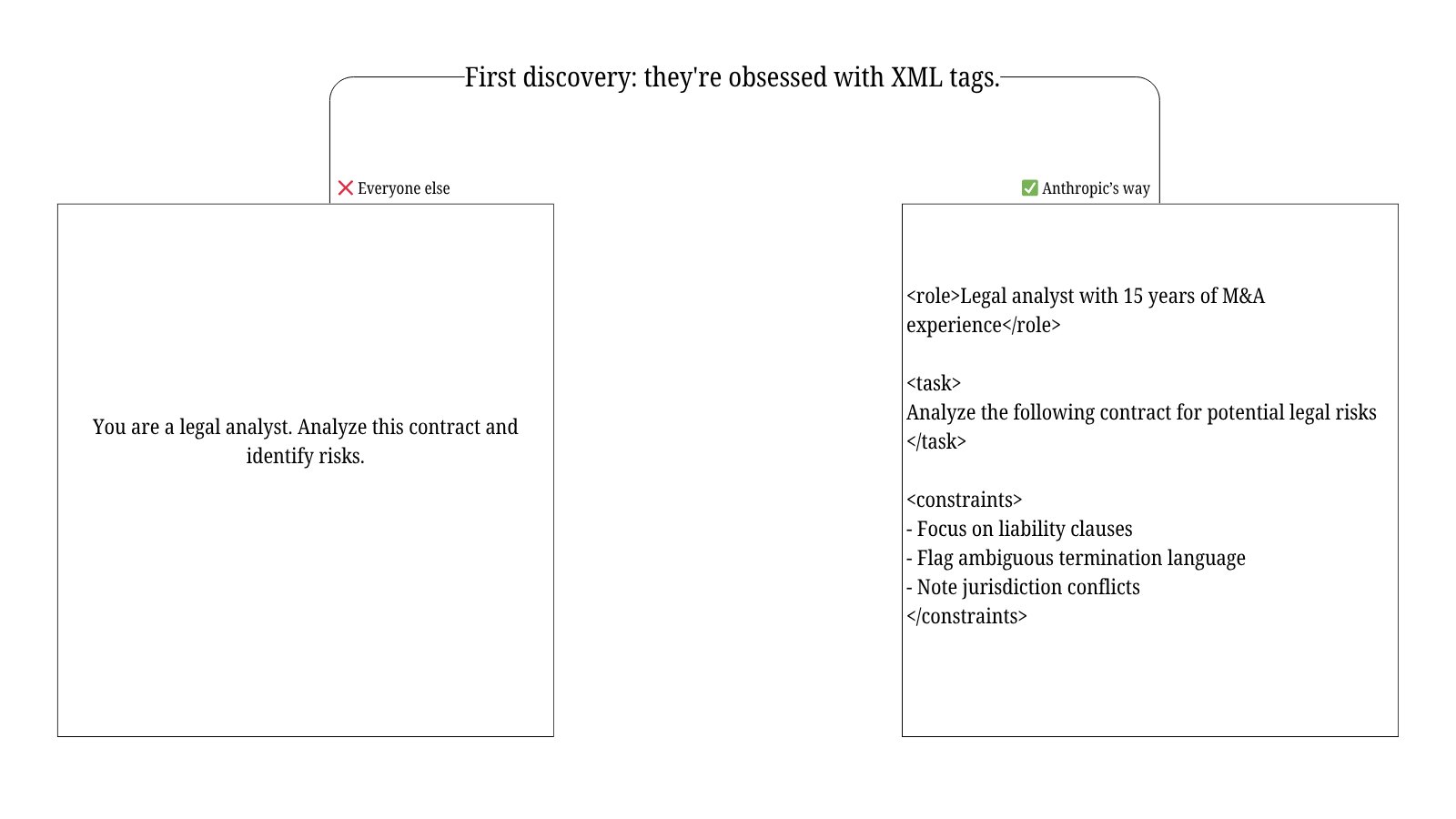 Claude’s XML tag obsession revealed