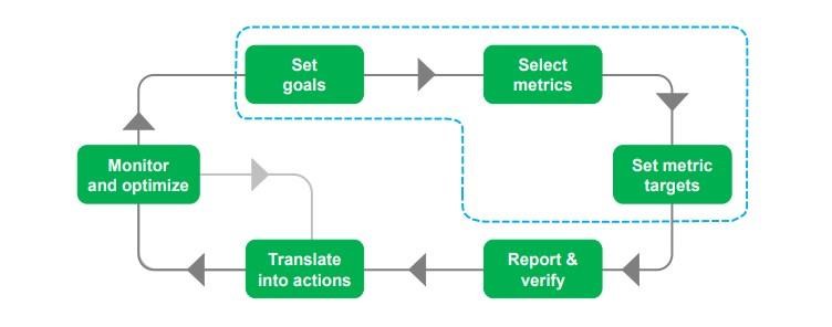 Data Center Sustainability Optimization Steps