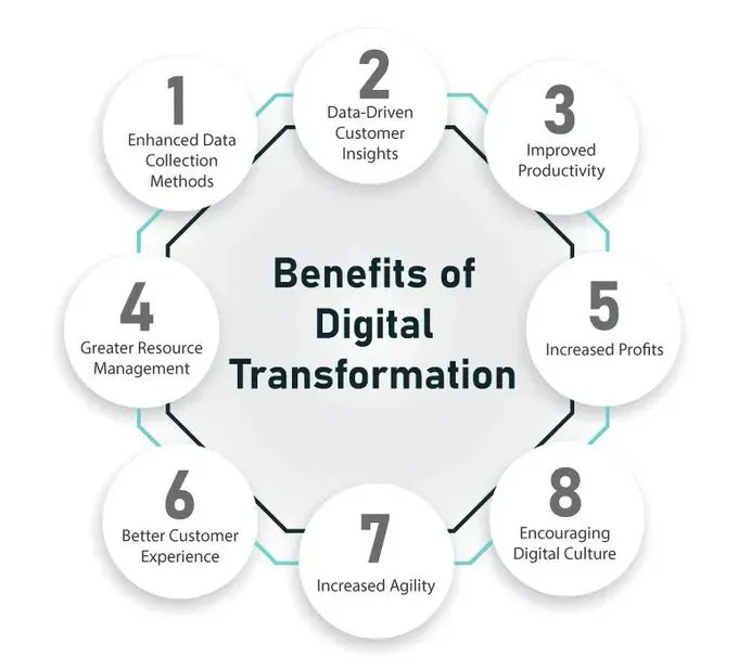 Digital Transformation Benefits: Efficiency, Productivity and Customer Experience