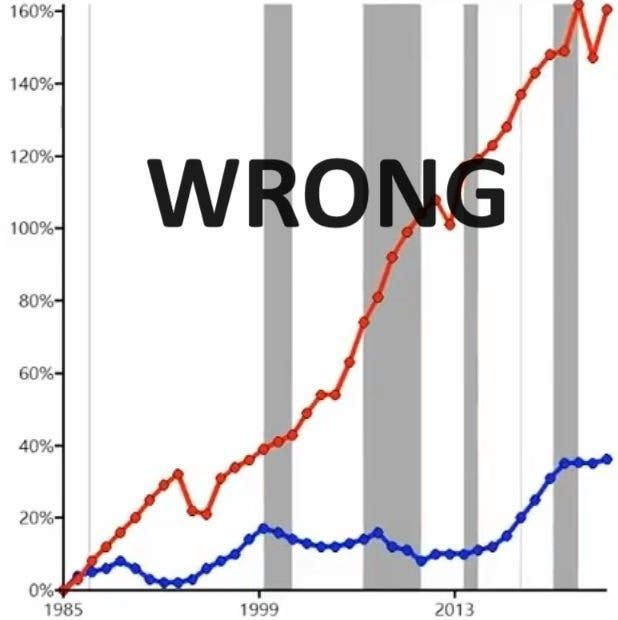 How Not to Be Fooled by Viral Charts