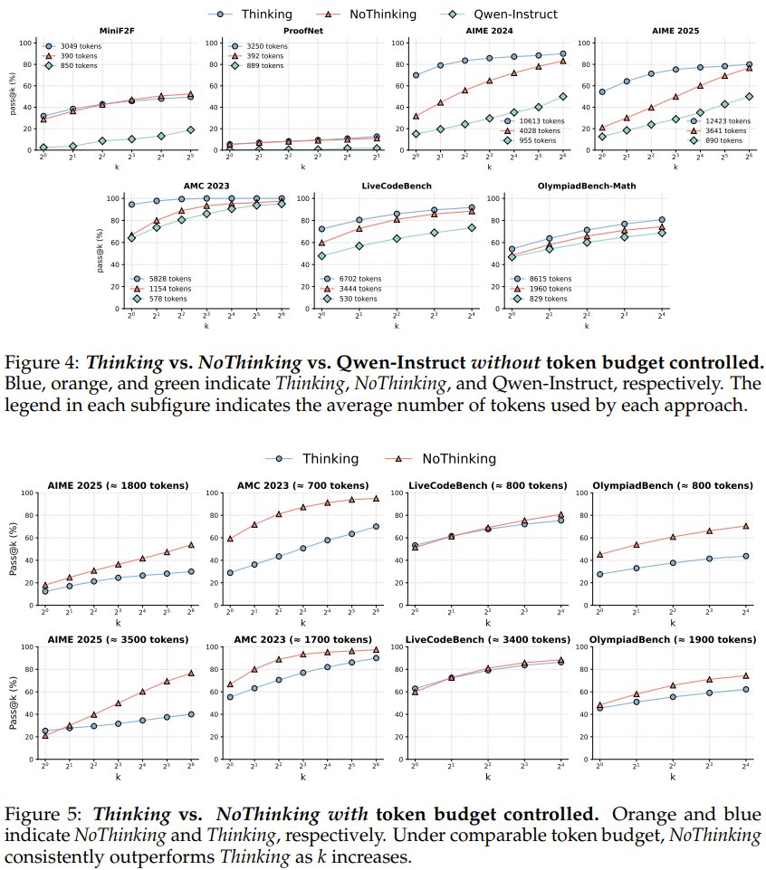 Reasoning models achieve top performance without extended thinking
