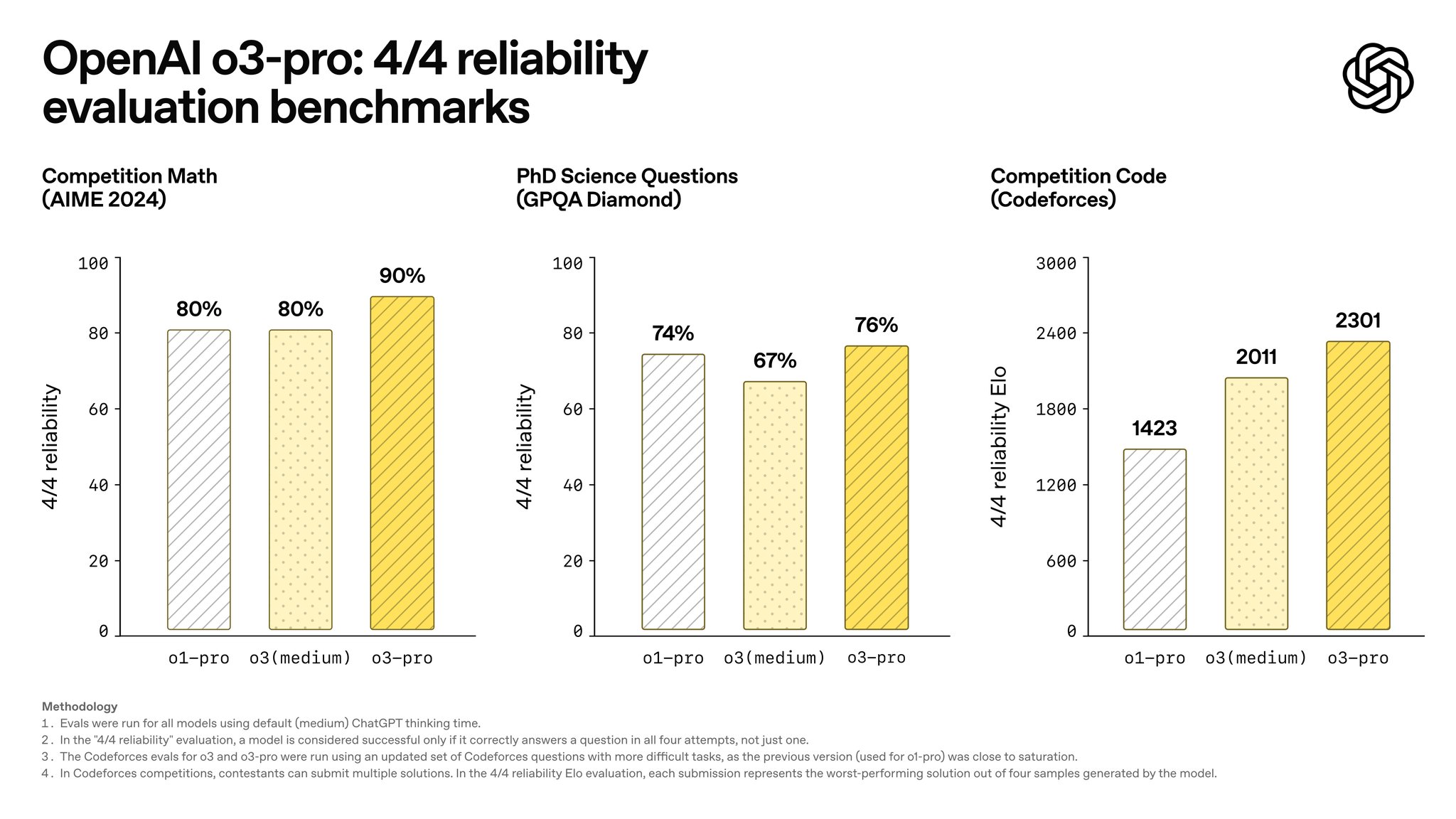 OpenAI o3-pro reliability assessment using 4/4 evaluation