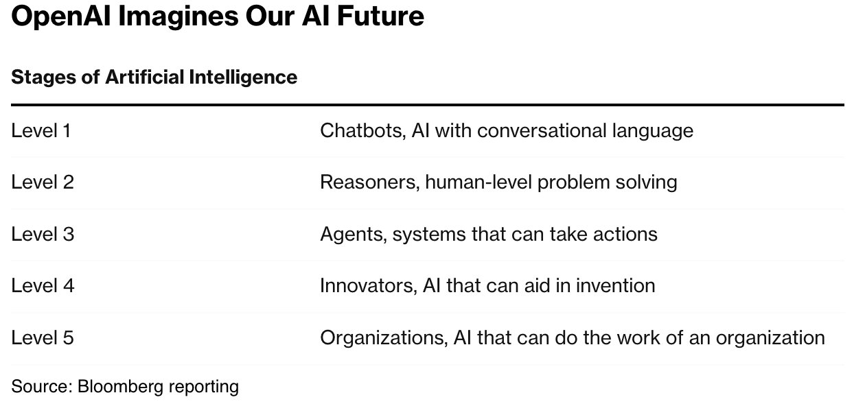 OpenAI Advances to AI Level 2: Internal Meeting Leaked