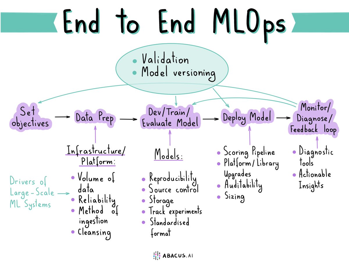 ML Algorithms and MLOps: Beyond the LLM Hype