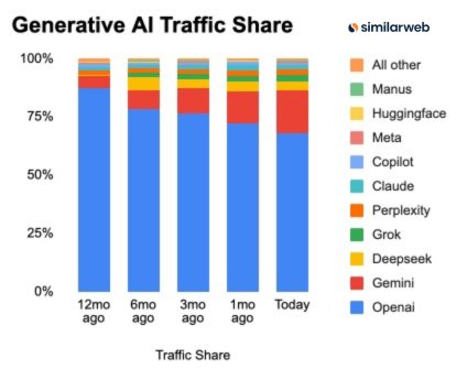 Gemini App team achieves notable progress