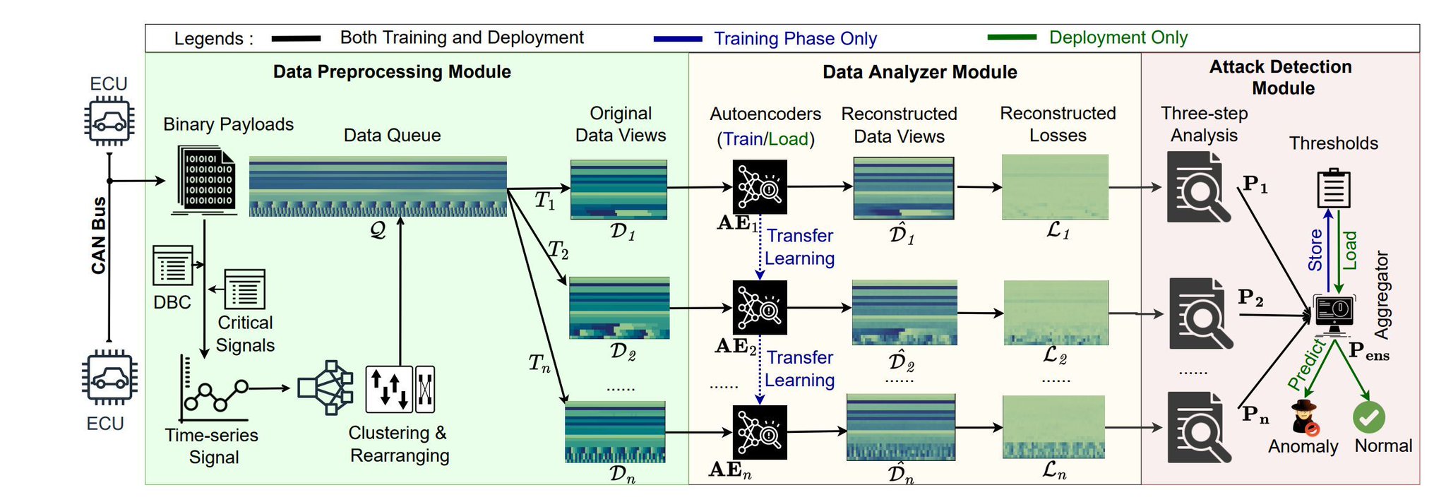 Deep Learning Intrusion Detection Framework for IoT Networks