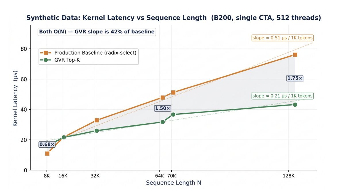 NVIDIA Research Introduces Guess-Verify-Refine Sparse-Attention Algorithm