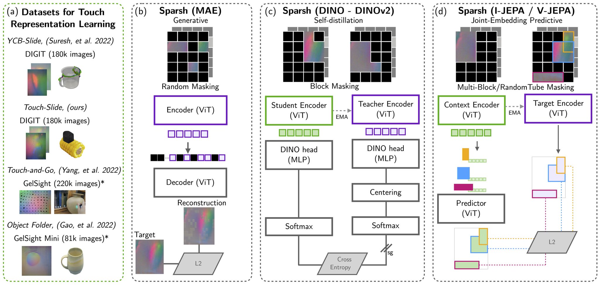 Meta Sparsh: General-Purpose Vision-Based Tactile Sensing Encoder
