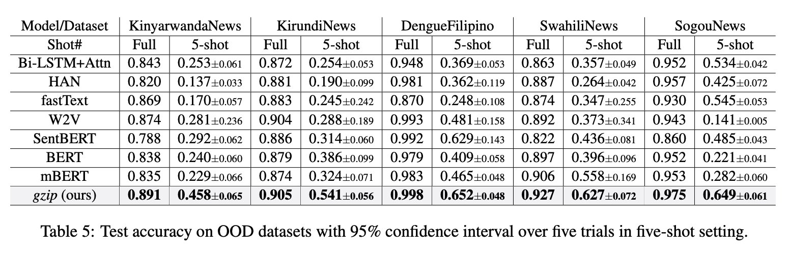 Gzip and kNN Outperform Transformers for Text Classification