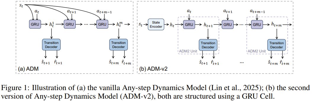 ADM-v2: AI Model for Reliable Future Prediction Offline Learning