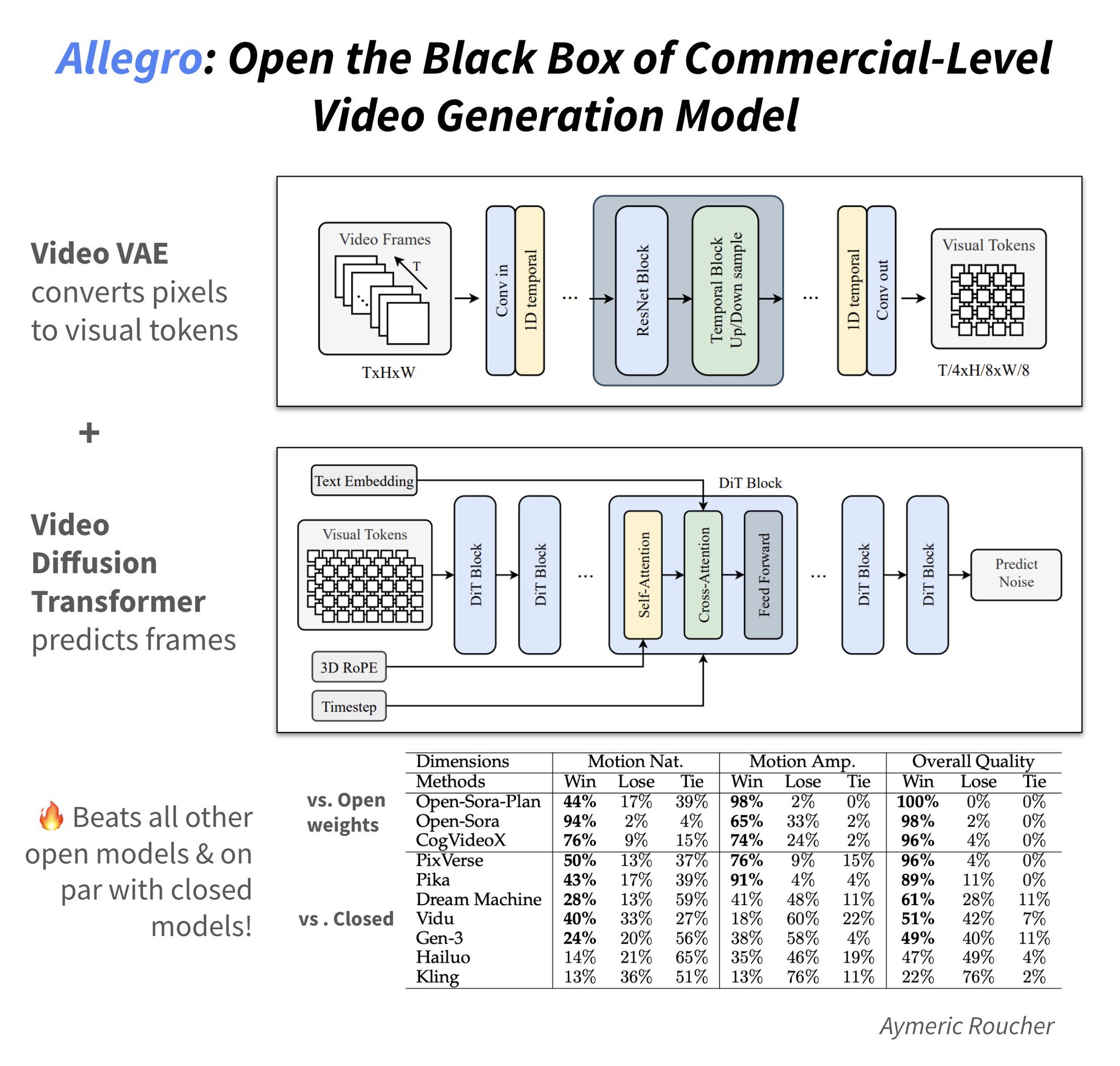 Allegro: first open-source commercial-grade video generation model
