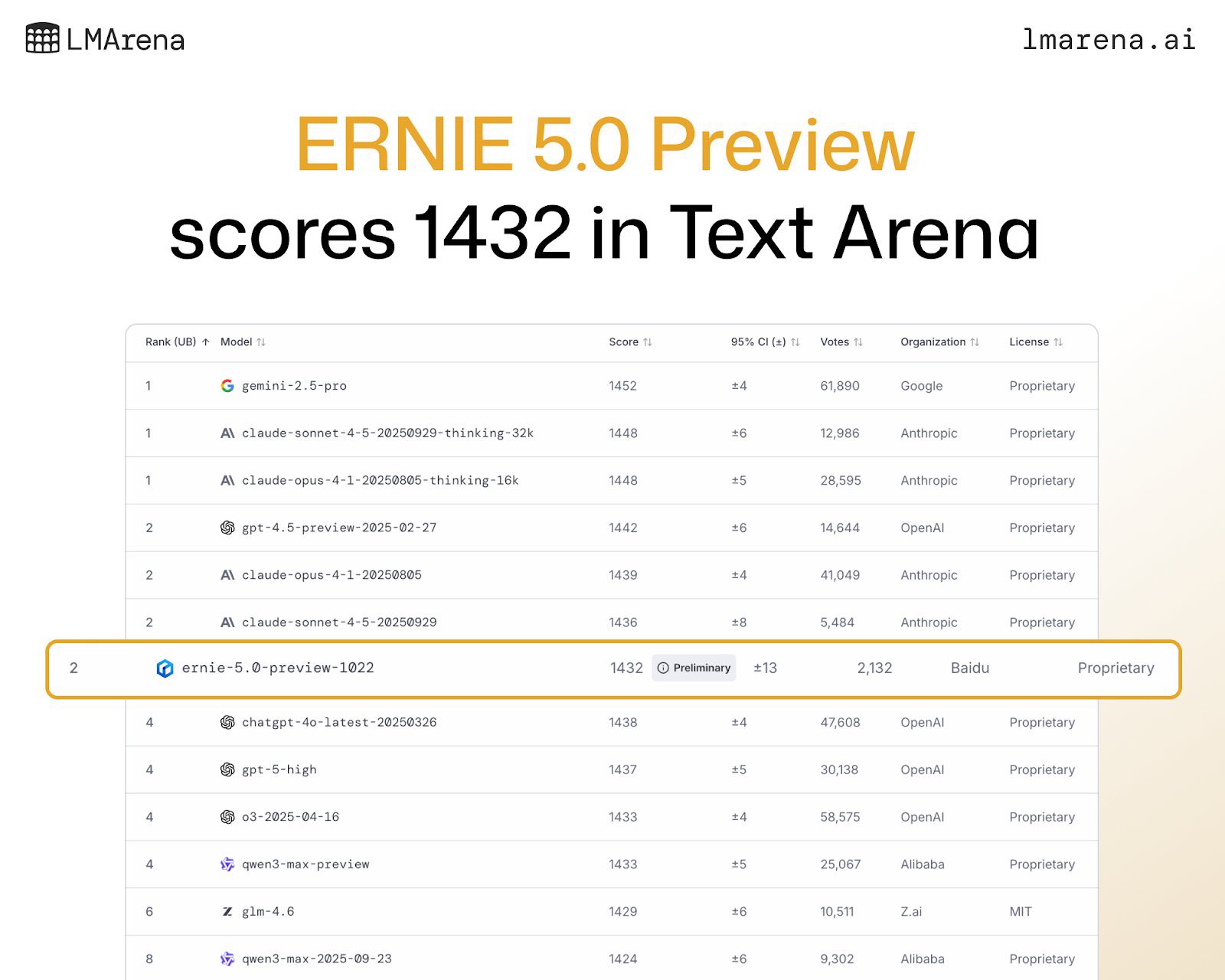ERNIE-5.0-Preview-1022 Scores 1432 on LMArena
