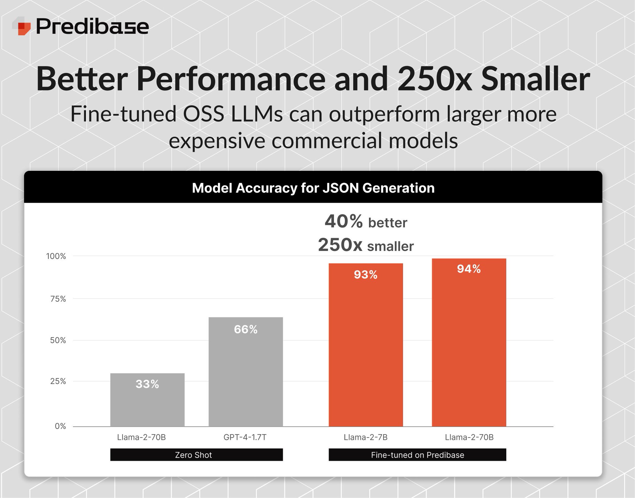 Smaller Open-Source LLMs Can Outperform Larger Commercial Models
