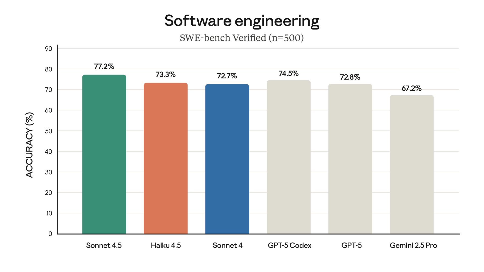 Anthropic launches Claude Haiku 4.5 with 73% on SWE bench