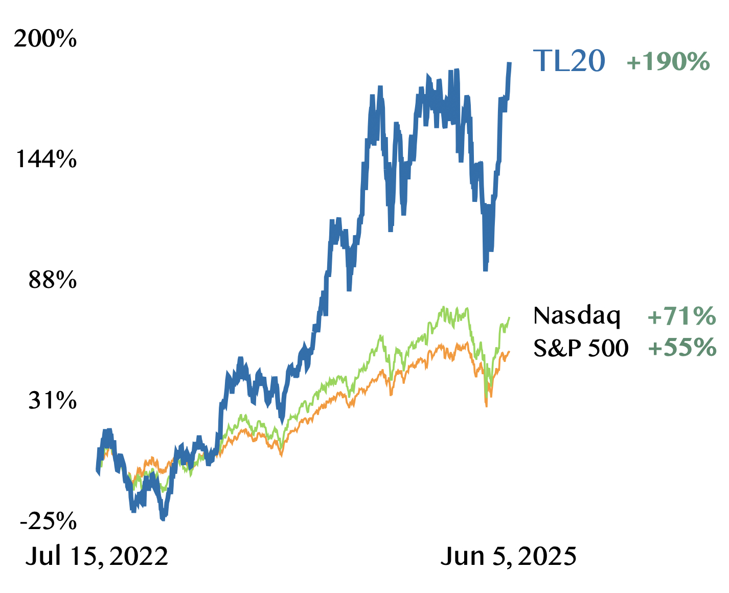 TL20 reaches new all-time high, up 190%
