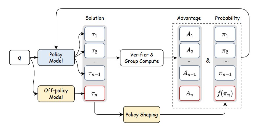 LUFFY: Off-Policy Reasoning for Zero-Shot Reinforcement Learning