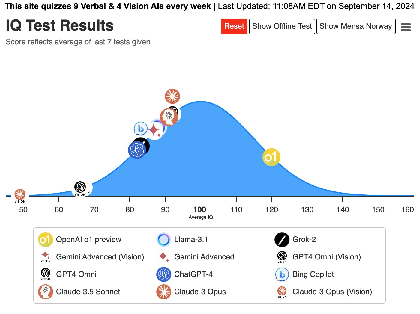 o1 and Next-Gen Models Post-Train on IQ Tests via RLHF