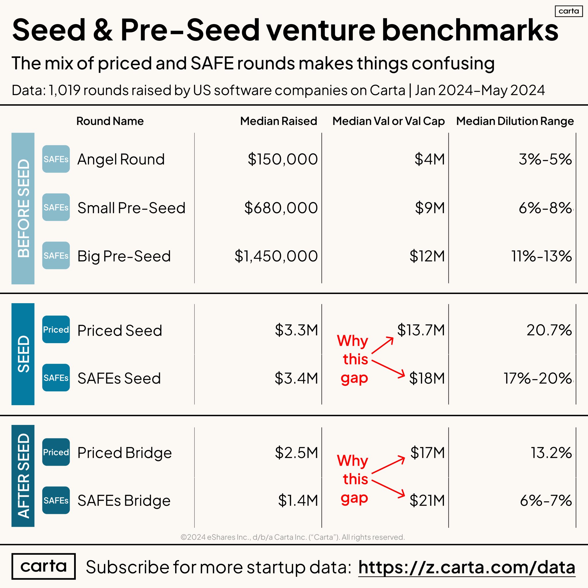 2024 Pre-Series A Funding Round Benchmarks and Types