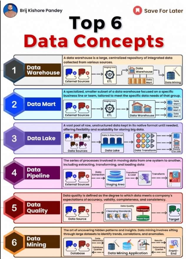 Essential Data Management Concepts and Digital Knowledge Resources
