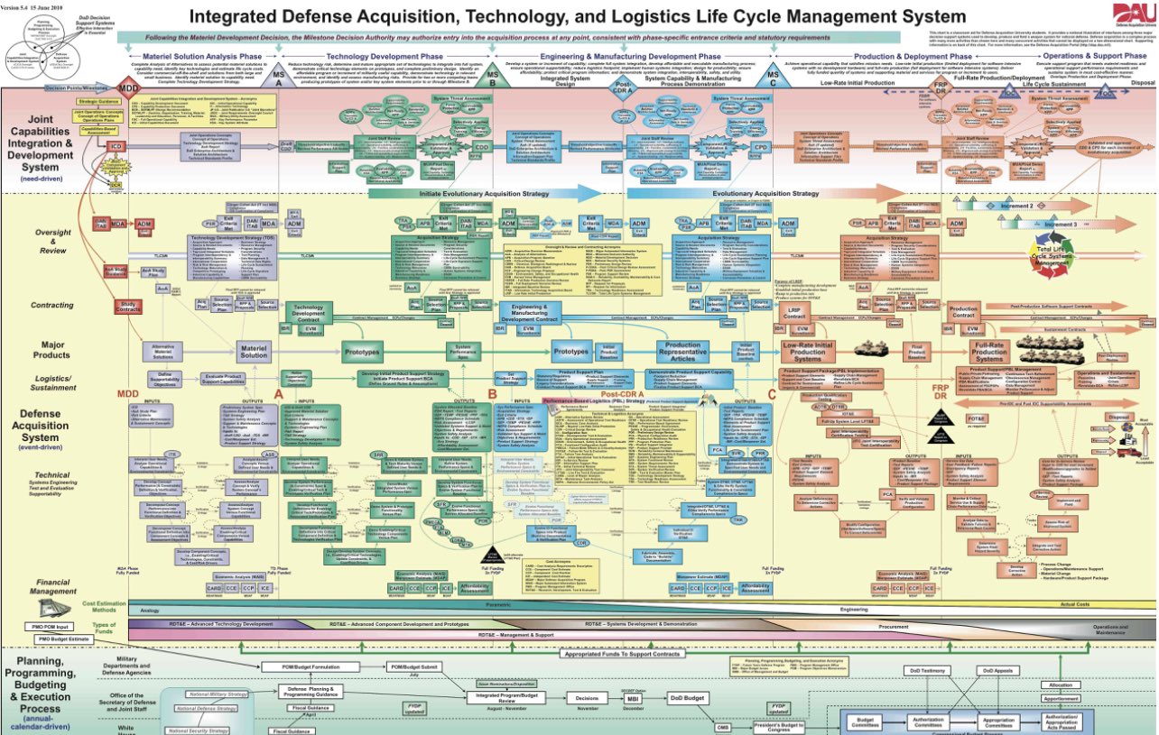 Military technology acquisition problems explained simply