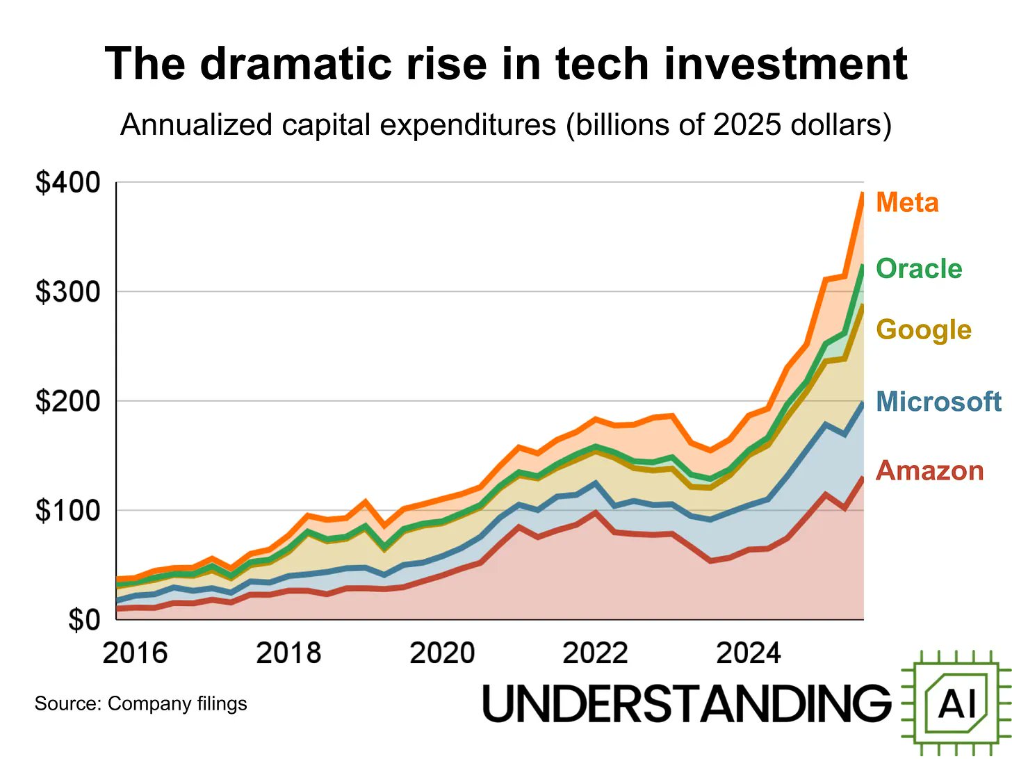 The AI boom explained through 16 comprehensive charts
