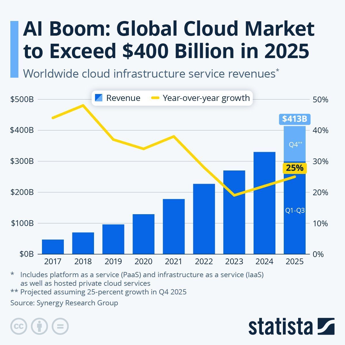 Cloud infrastructure demand reaches $413B as AI workloads surge globally