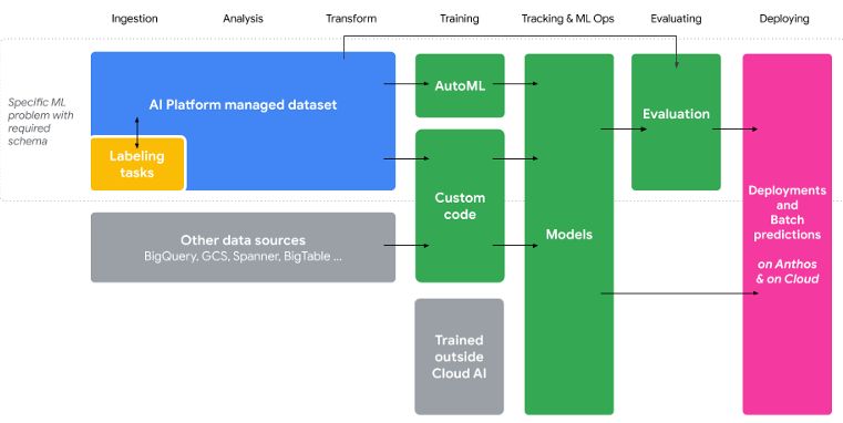 Vertex AI: Big Data Analytics and Machine Learning Platform