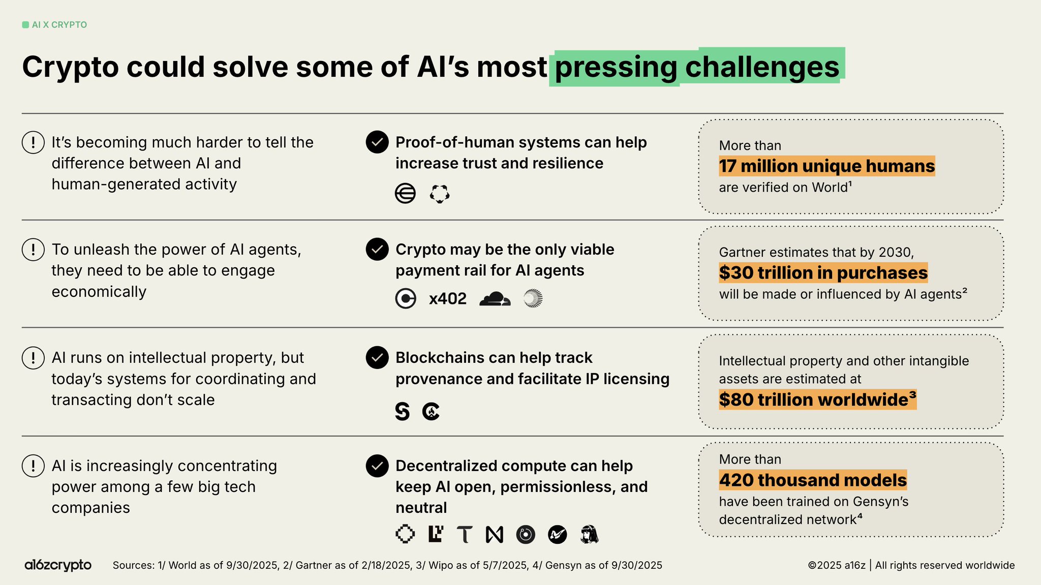 AI and Crypto Convergence: Blockchain Solutions for AI Challenges