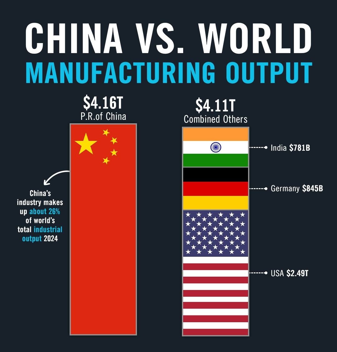 China Dominates Global Manufacturing Output Competition