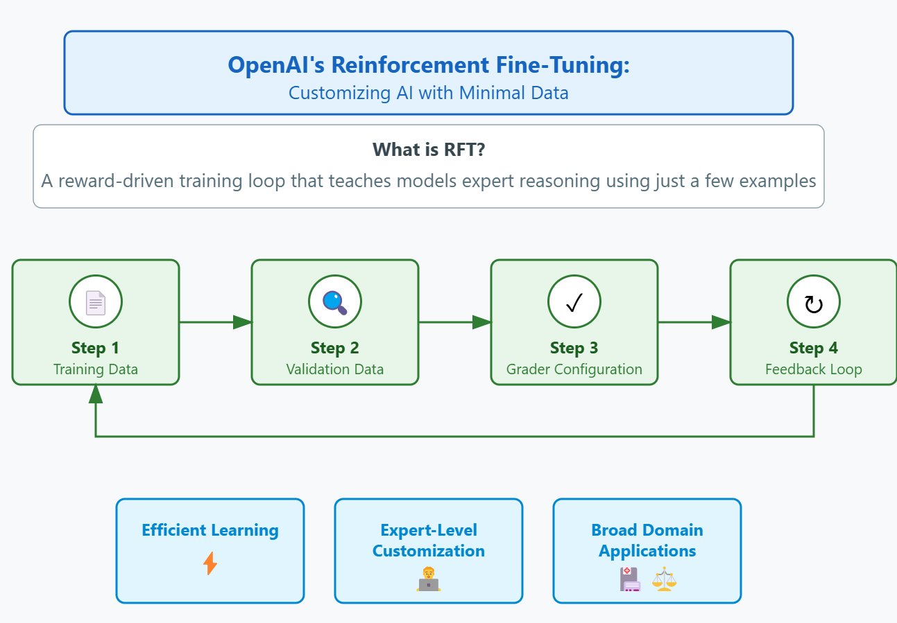 OpenAI’s Reinforcement Fine-Tuning: Customize Language Models Efficiently