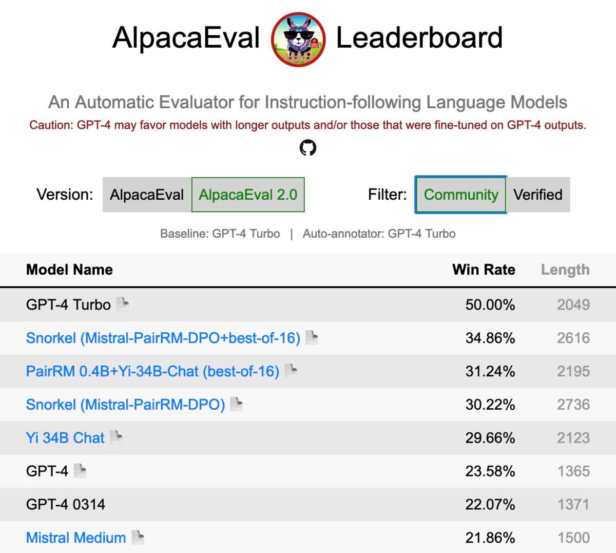 SnorkelAI Launches 7B Model Achieving SOTA AlpacaEval 2.0