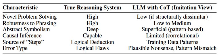 Chain-of-Thought Prompting: Constraint Mimicry Over True Reasoning