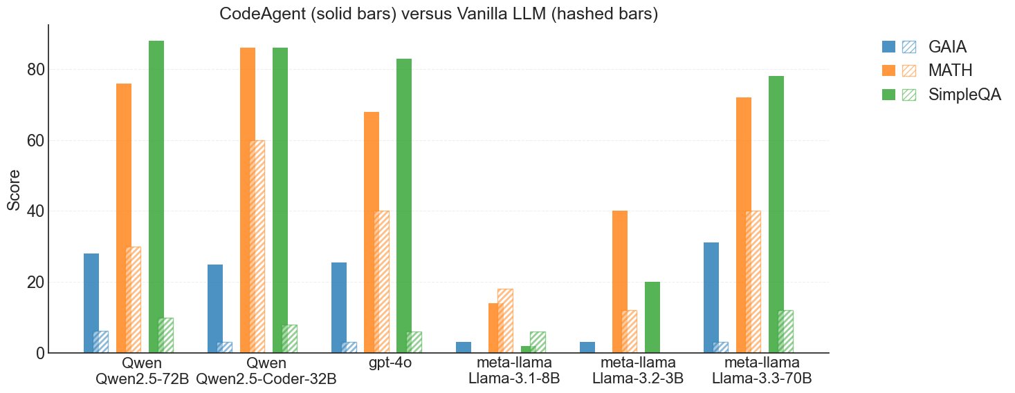 Agentic AI Setups Boost LLM Benchmark Performance by 40+ Points