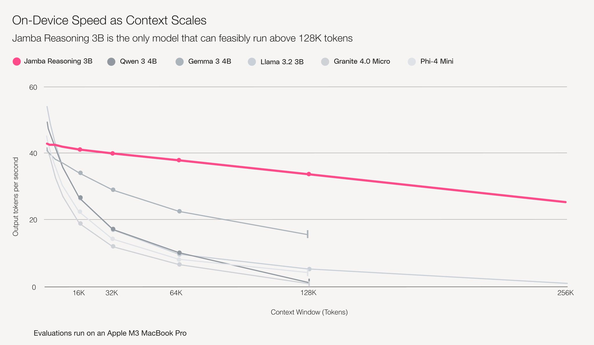 Jamba Reasoning 3B: Exceptional Performance on Extended Contexts