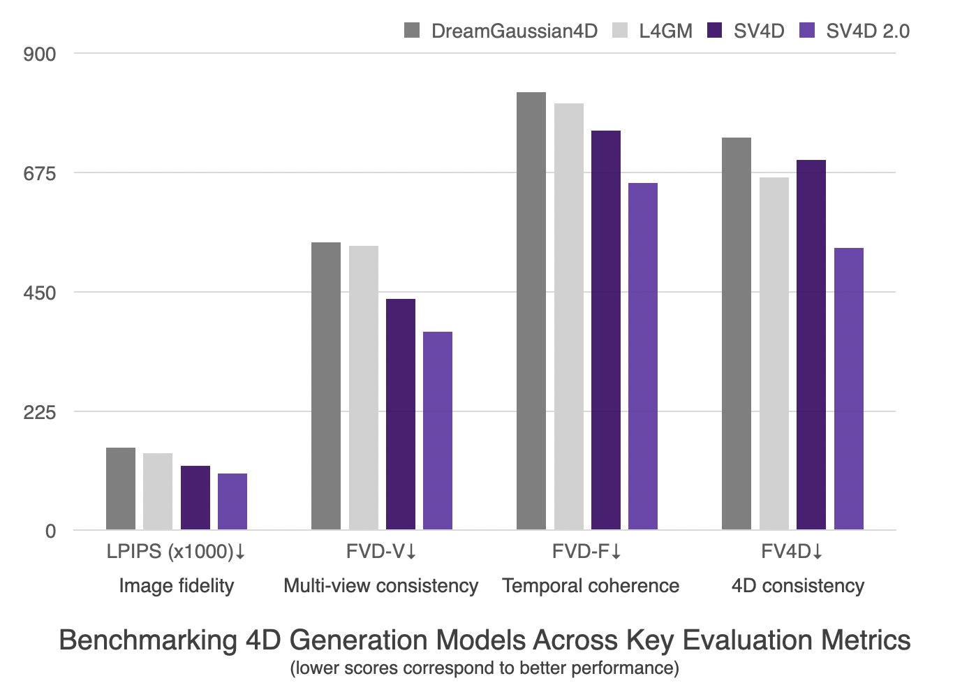SV4D 2.0 Achieves State-of-the-Art 4D Generation Results