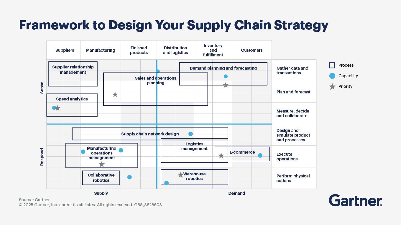Organizations Prioritize Supply Chain Resilience and Agility