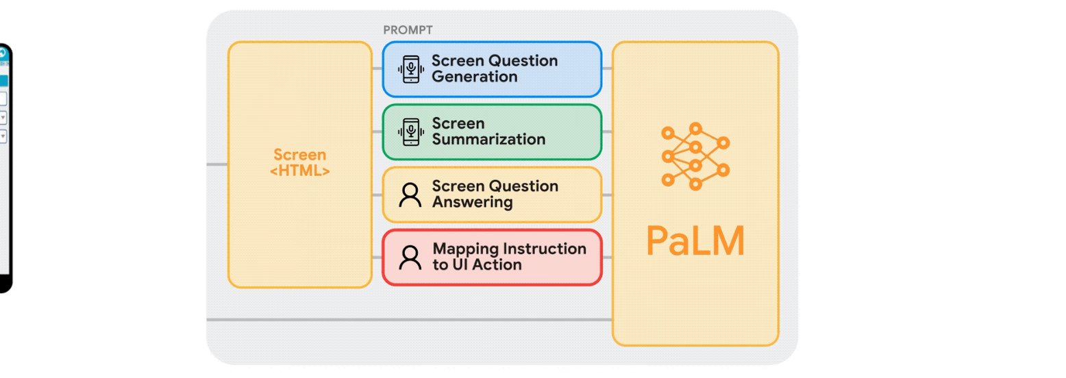 Prompting Techniques Adapt LLMs Mobile User Interfaces