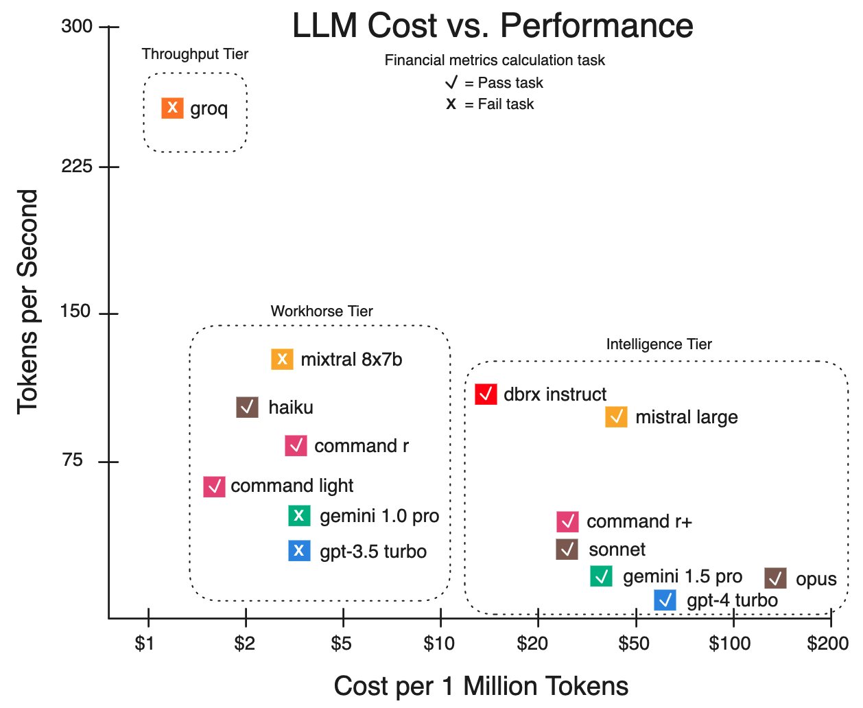 DBRX Model Assessment: Early Judgment and Performance Catchup