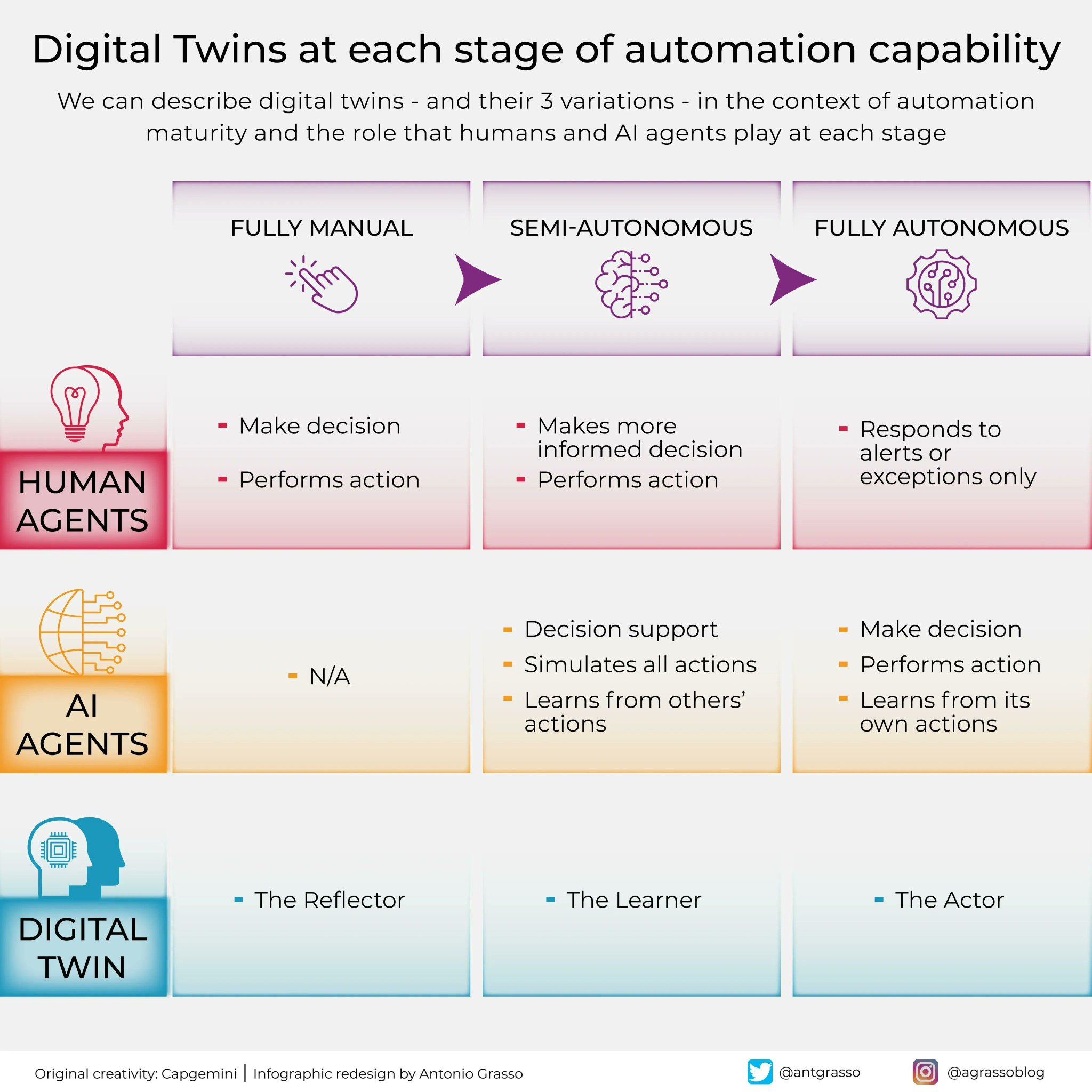 Digital Twins Evolve from Passive Reflectors to Autonomous Actors