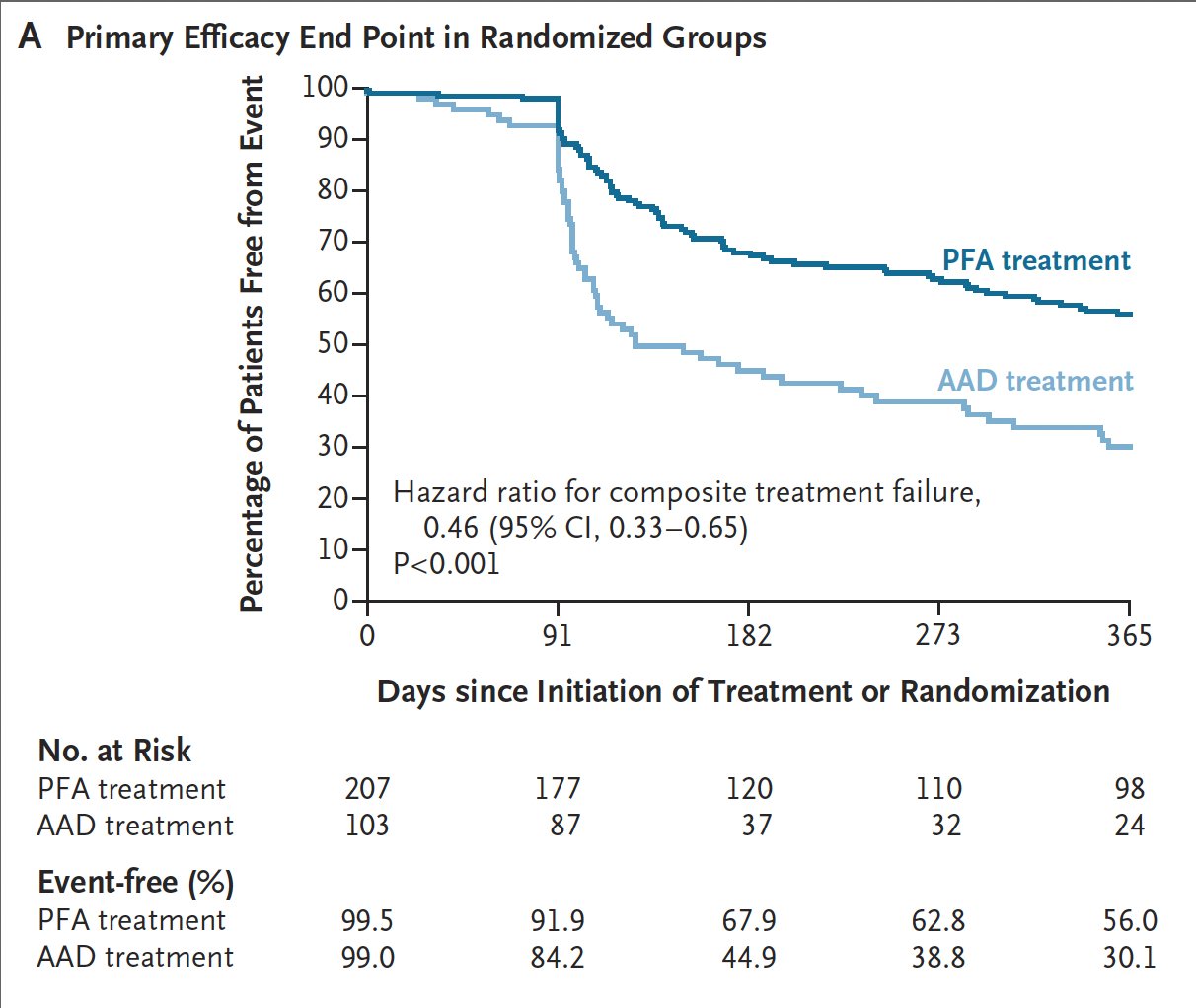 Pulsed Field Ablation Outperforms Medical Therapy for Atrial Fibrillation
