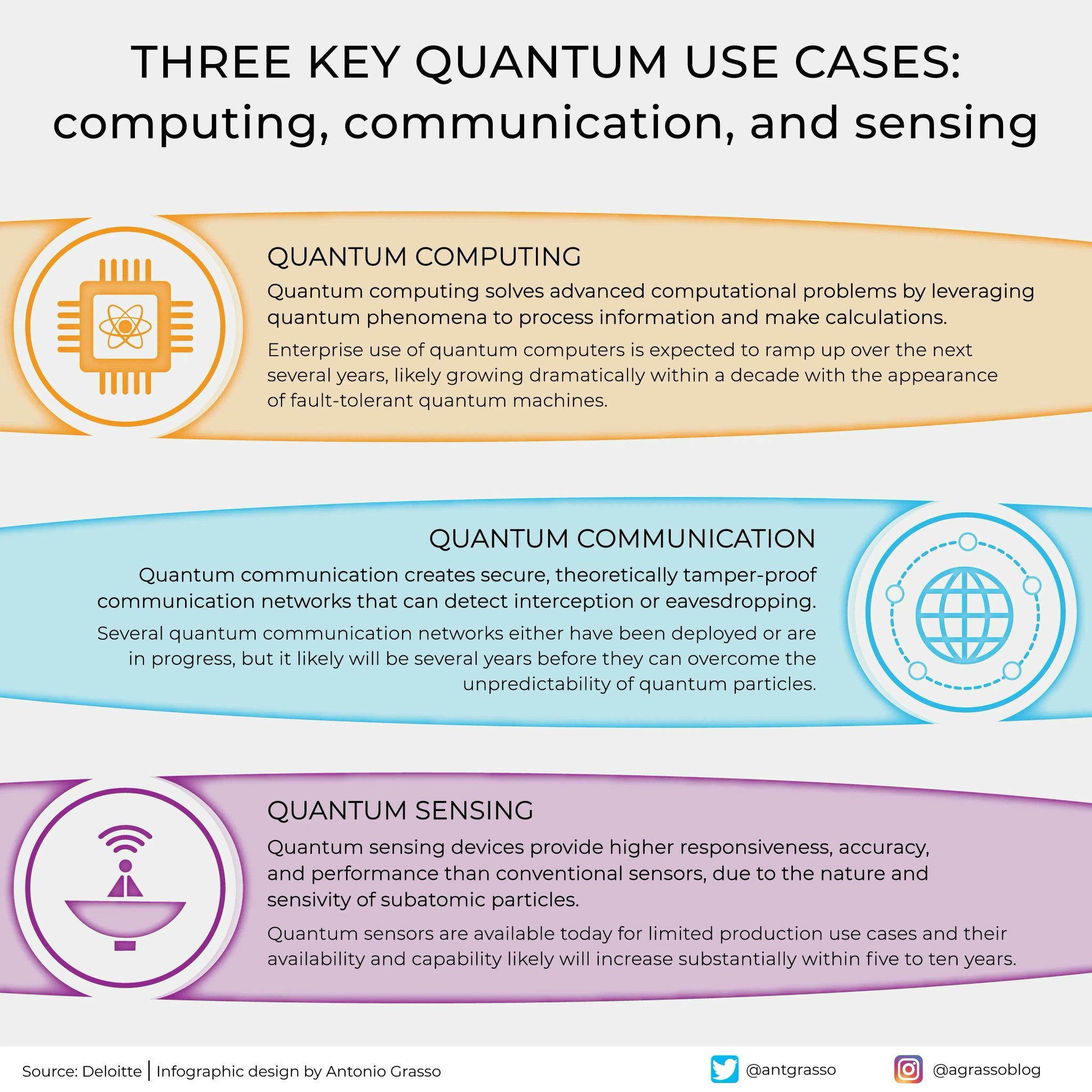 Quantum Computing, Communication, and Sensing Advance Together