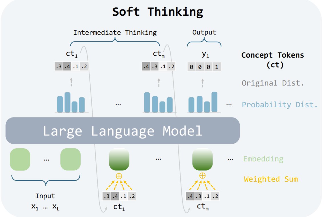 Soft Thinking: LLMs Reasoning Like Humans Through Soft Tokens