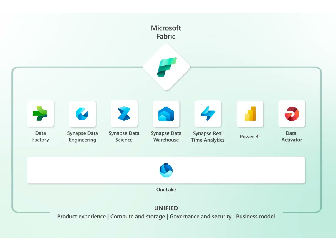 Microsoft Fabric Unifies Data Analytics and Business Intelligence